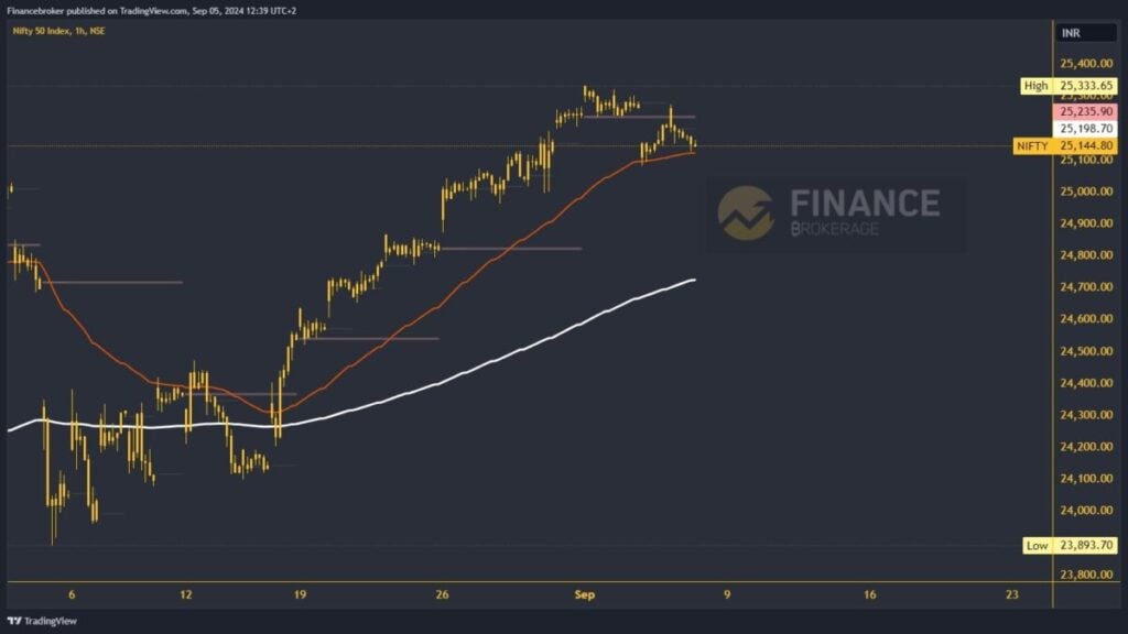 Nifty chart analysis