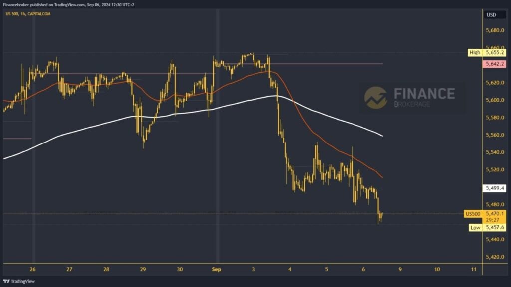 S&P 500 chart analysis