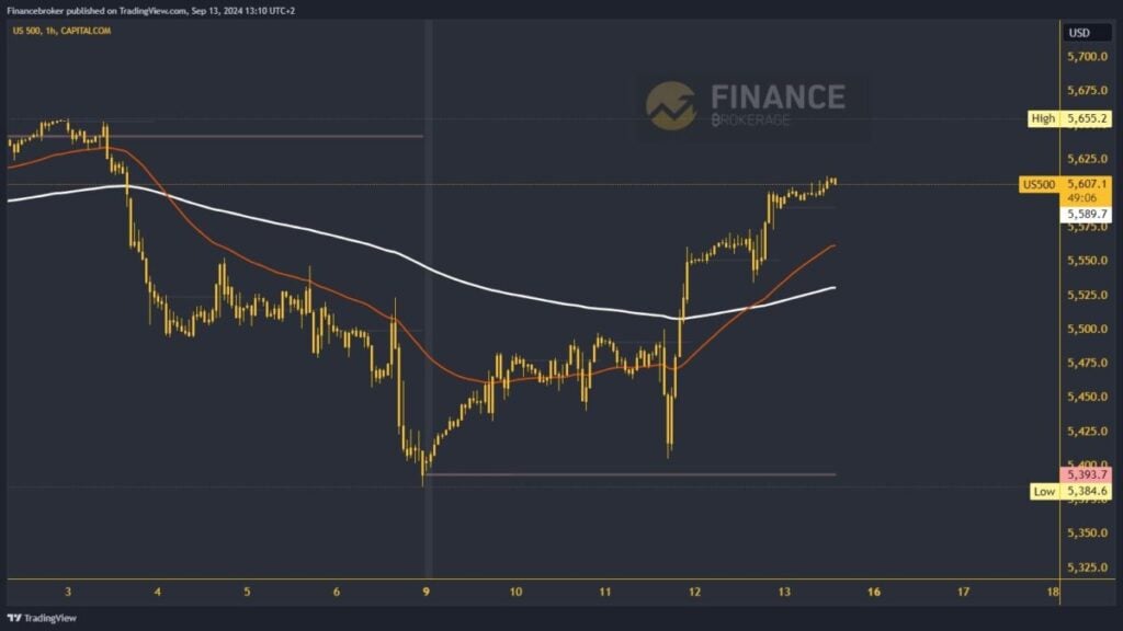 S&P 500 chart analysis