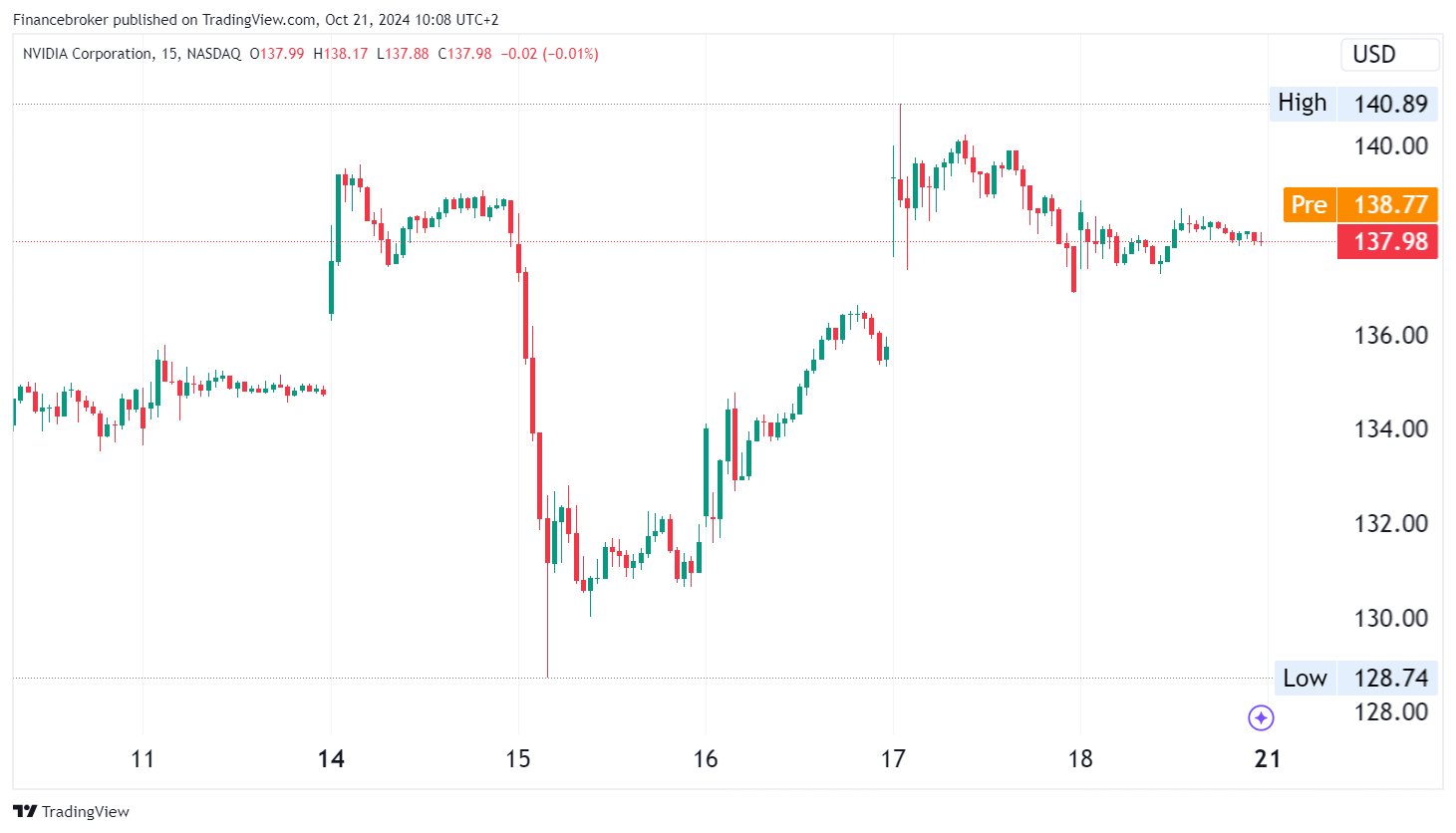 NVDA/USD 15 Minute Chart