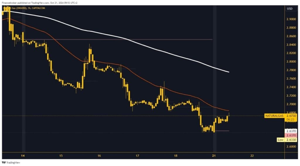 Natural gas chart analysis