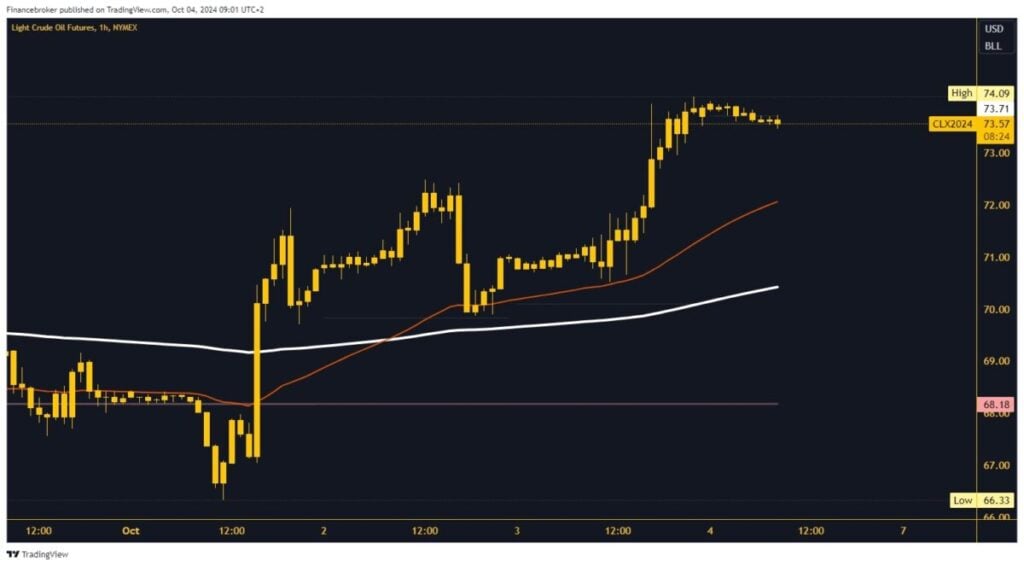 Oil chart analysis