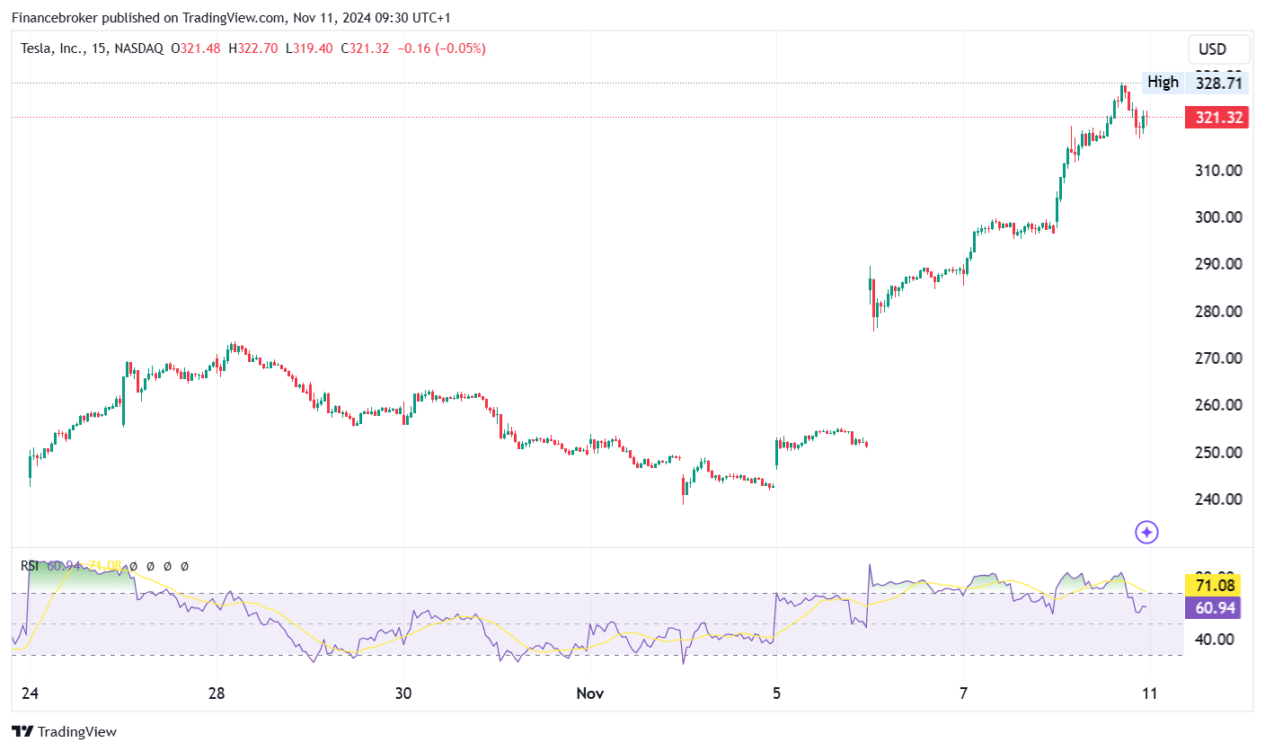 TSLA/SUD 15-Minute Chart